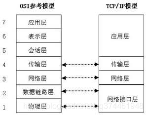 七层和四层模型关系对应