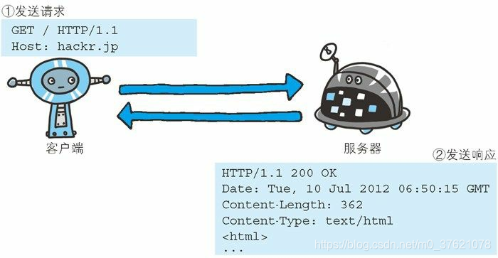 HTTP请求/响应结构