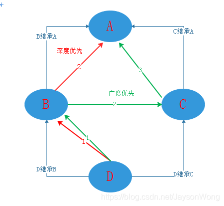 深度优先和广度优先