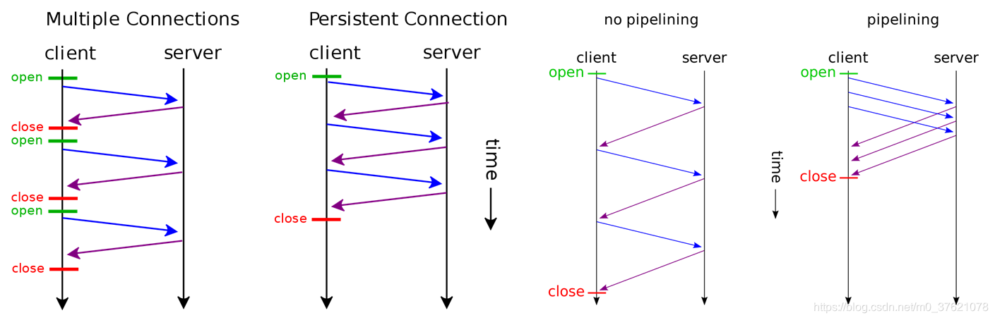 HTTP持久连接与管道化