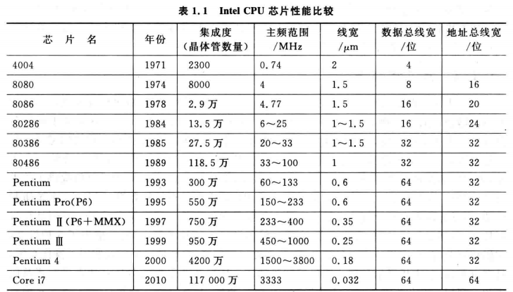 计算机组成原理——计算机系统概述网络tiansi的博客-