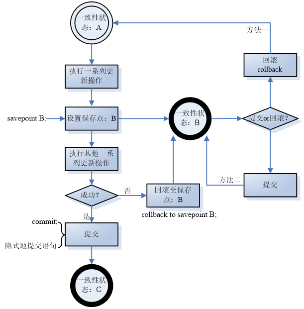 SQL 事务与锁 详解数据库白水的博客-