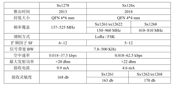 sx126x 与 sx127x 的区别_sx1262 1276的区别-CSDN博客
