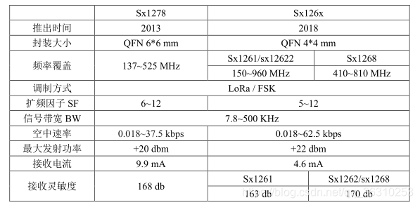 Sx126 Module sx126x 与 sx127x 的区别_sx1262 1276的区别-CSDN博客