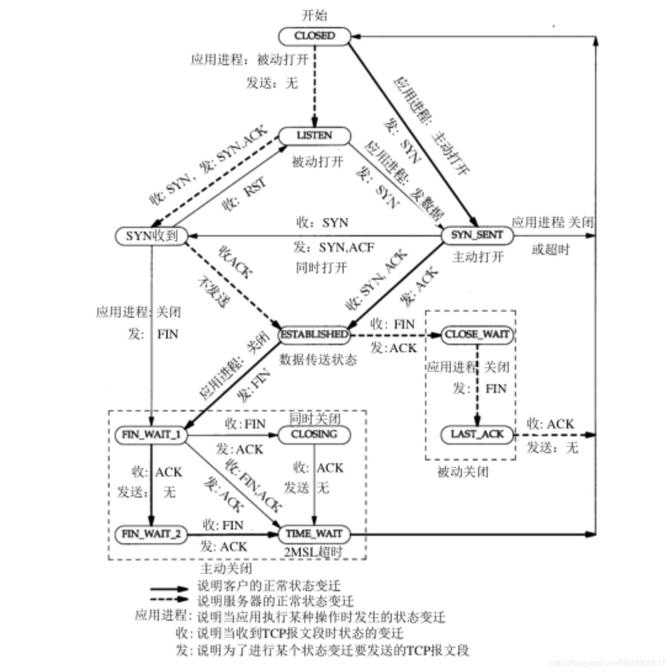 TCP协议端口状态说明:CLOSE-WAIT、TIME_WAIT 、LISTENING、SYN_SENT、ESTABLISHED、LAST ...