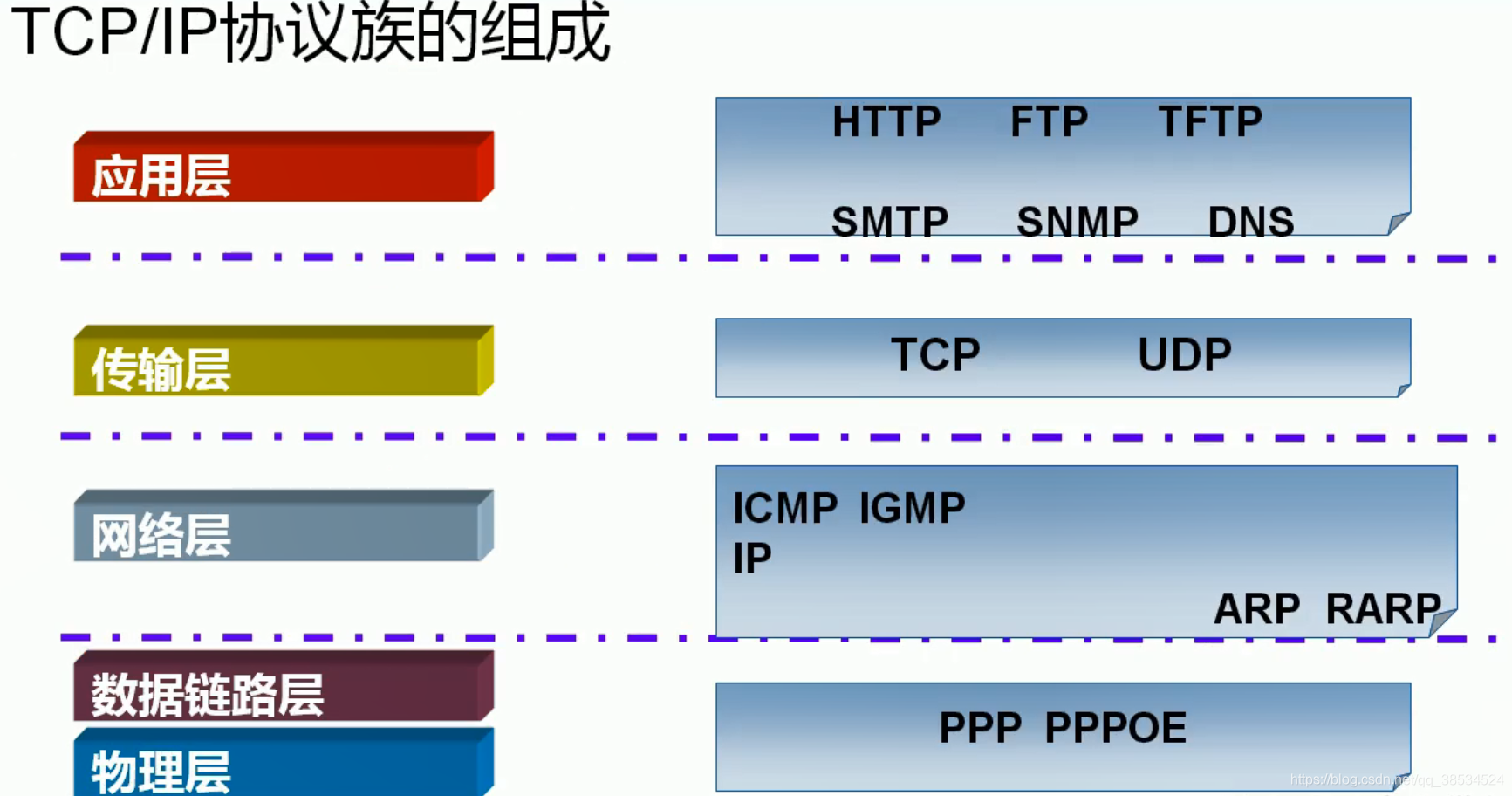 【网络】TCP/IP五层模型中的典型协议以及特性