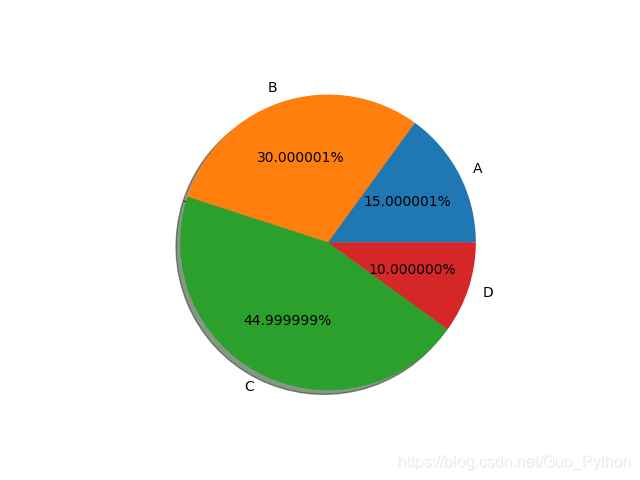 Python数据可视化 饼状图 Guo Python的博客 Csdn博客