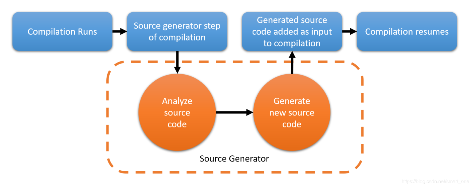 C# Source Generators 抢先了解下_代码生成器 翻译-CSDN博客