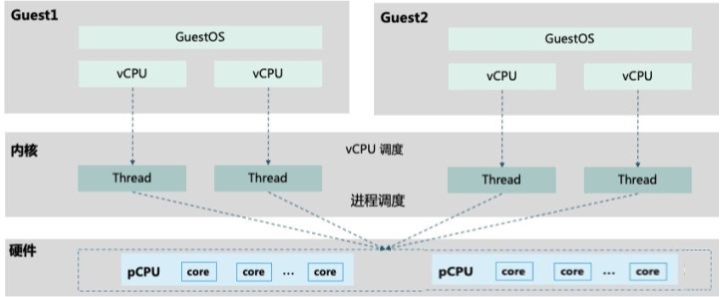 pCPU与vCPU关系