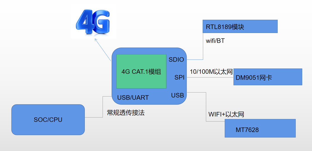 4G CAT1增加以太网方案_以太网转cat1-CSDN博客