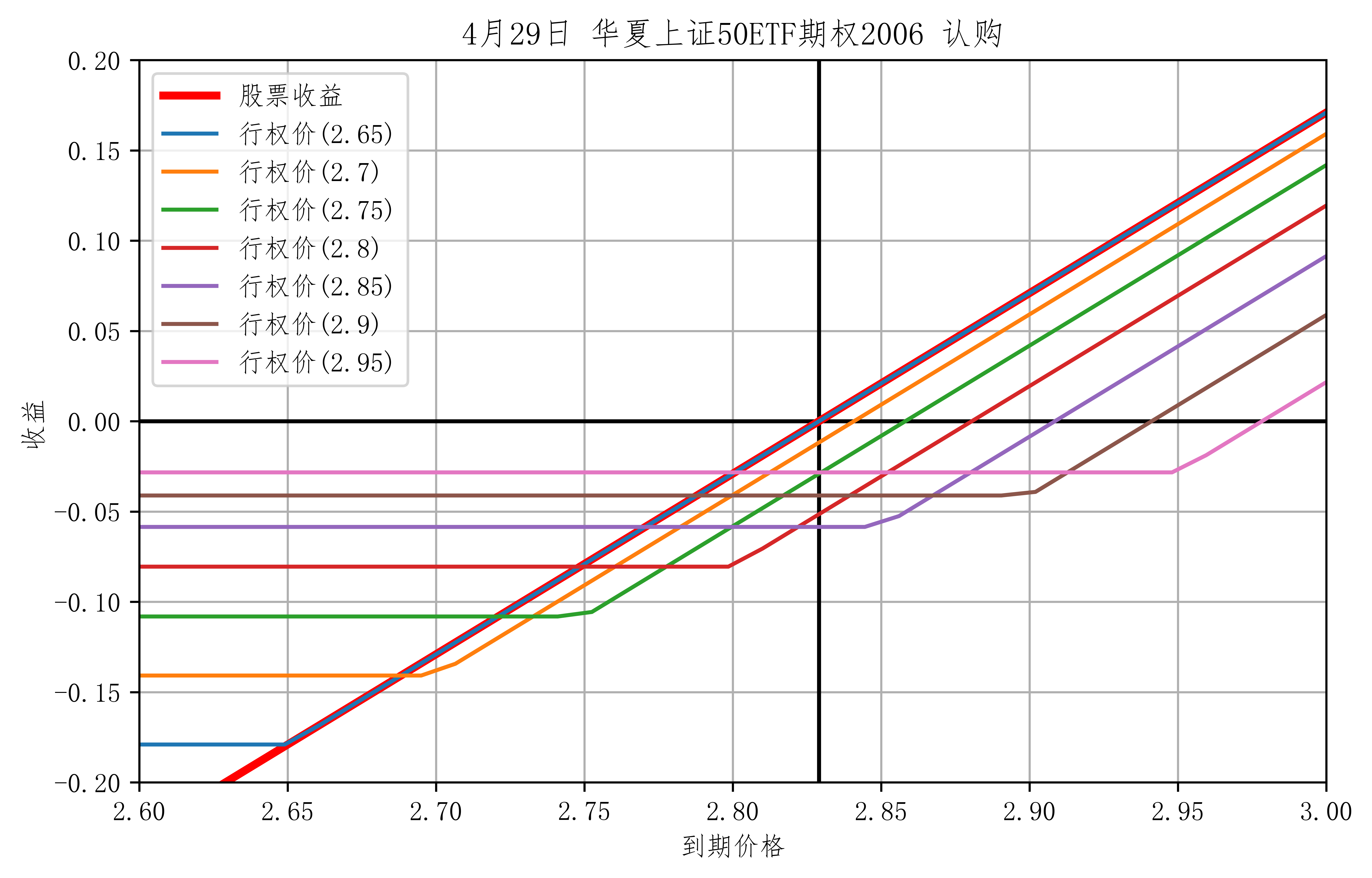 各行权价收益