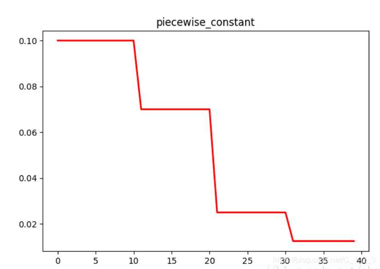 Tensorflow中 tf.train.exponential_decay() 等实现学习率衰减_tf.train.exponential ...