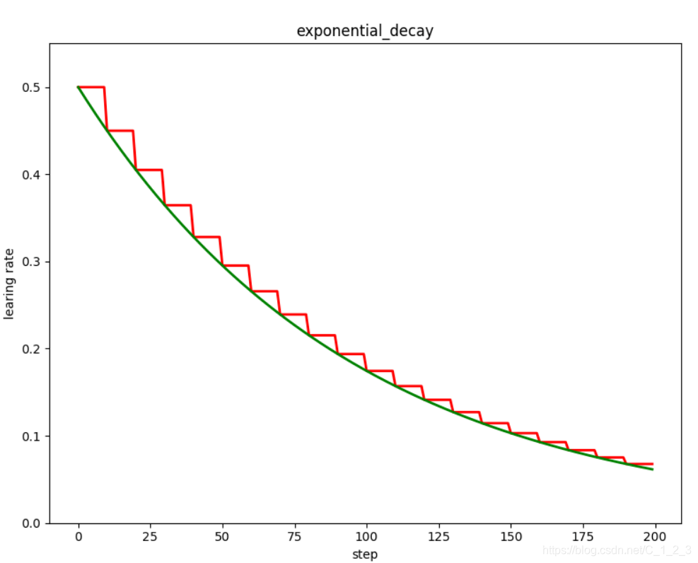 Tensorflow中 tf.train.exponential_decay() 等实现学习率衰减_tf.train.exponential ...