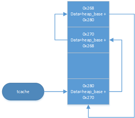 ciscn_2019_sw_5(tcache下delete次数限制时的巧妙利用手法)