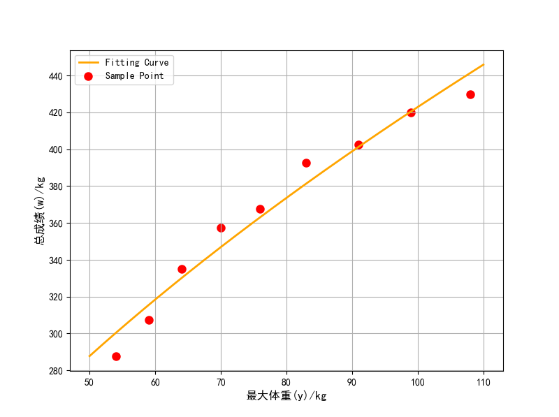 举重比赛按照运动员的体重分组，拟合体重与总成绩的关系(老师布置的作业)