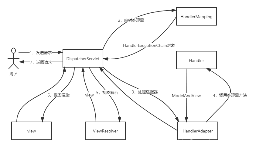 SpringMVC运行原理图