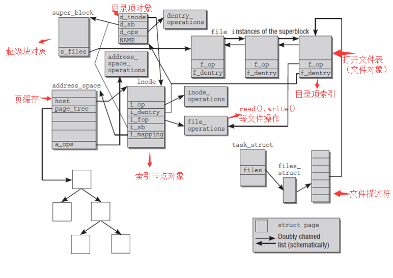 从进程级文件描述符到linux内核vfs虚拟文件系统数据结构源码剖析