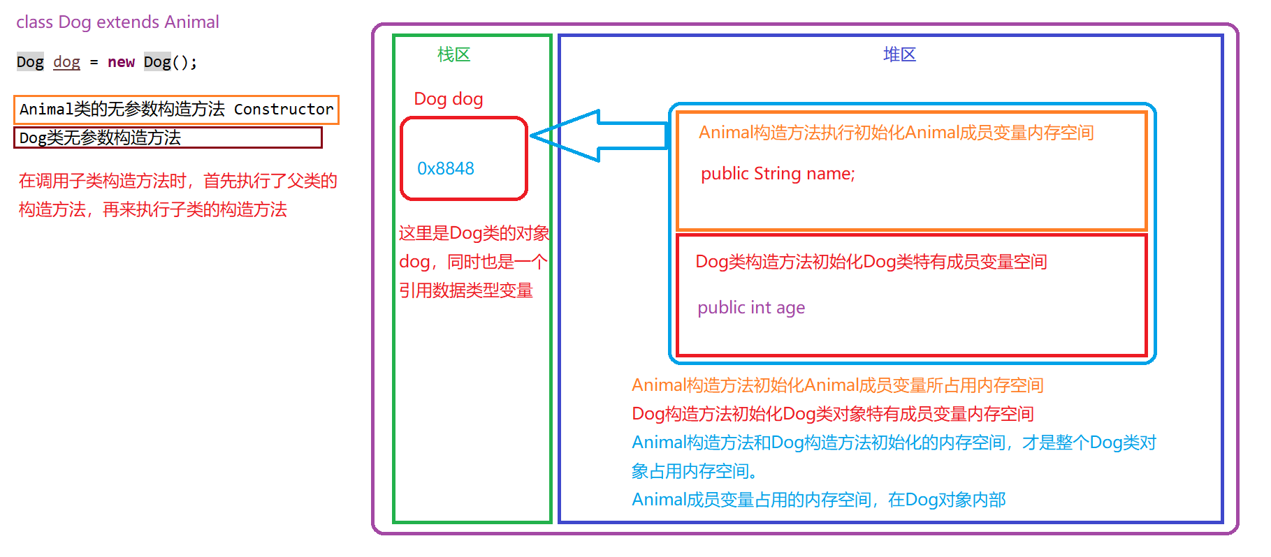 [外链图片转存失败,源站可能有防盗链机制,建议将图片保存下来直接上传(img-DzDWGcrw-1588251351411)(/Users/xiabaobei/Documents/Java笔记/第3周/继承情况下内存分析图.png)]