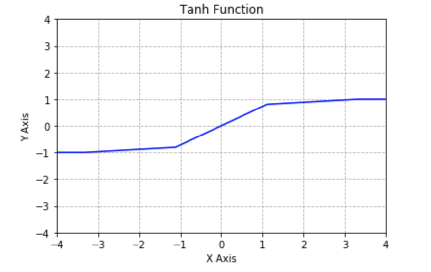 Pytorch专题实战——激活函数(Activation Functions)_torch.f.tanh使用-CSDN博客