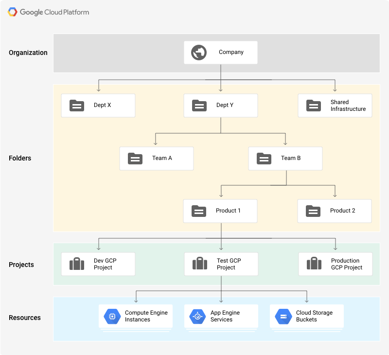 技术小白成长之路 谷歌云端gcp Cloud Engineering 第一篇 核心架构core Infrastructure Chenyudora的博客 程序员资料 程序员资料