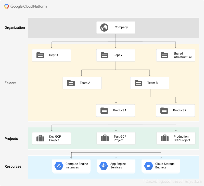 技术小白成长之路 谷歌云端gcp Cloud Engineering 第一篇 核心架构core Infrastructure Chenyudora的博客 程序员资料 程序员资料