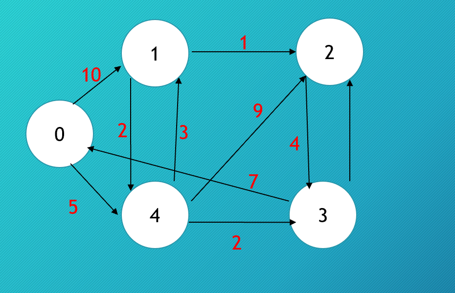 floyd算法思想及c语言实现