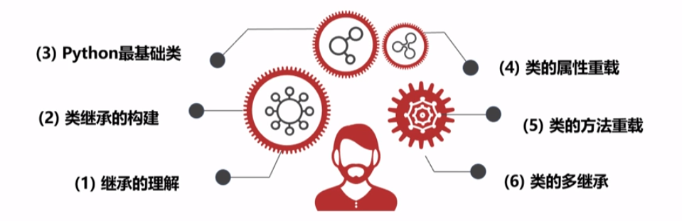 python类的继承