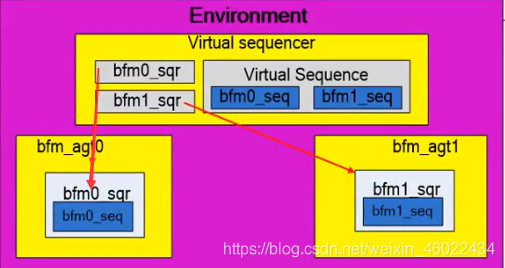 Uvm Object Wrapper UVM——虚序列器与虚序列(virtual sequencer与virtual sequence)-CSDN博客