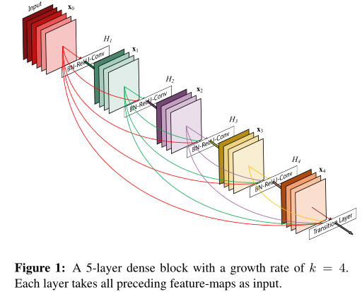 DenseNet论文详解：《Densely Connected Convolutional Networks》人工智能@wangxin的博客-