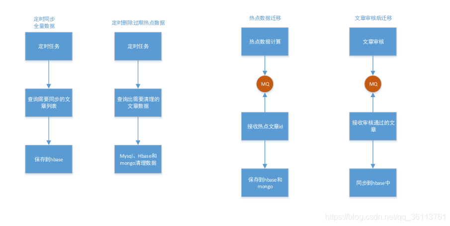 [外链图片转存失败,源站可能有防盗链机制,建议将图片保存下来直接上传(img-OAXxts0r-1587304046844)(img\1572772597196.png)]