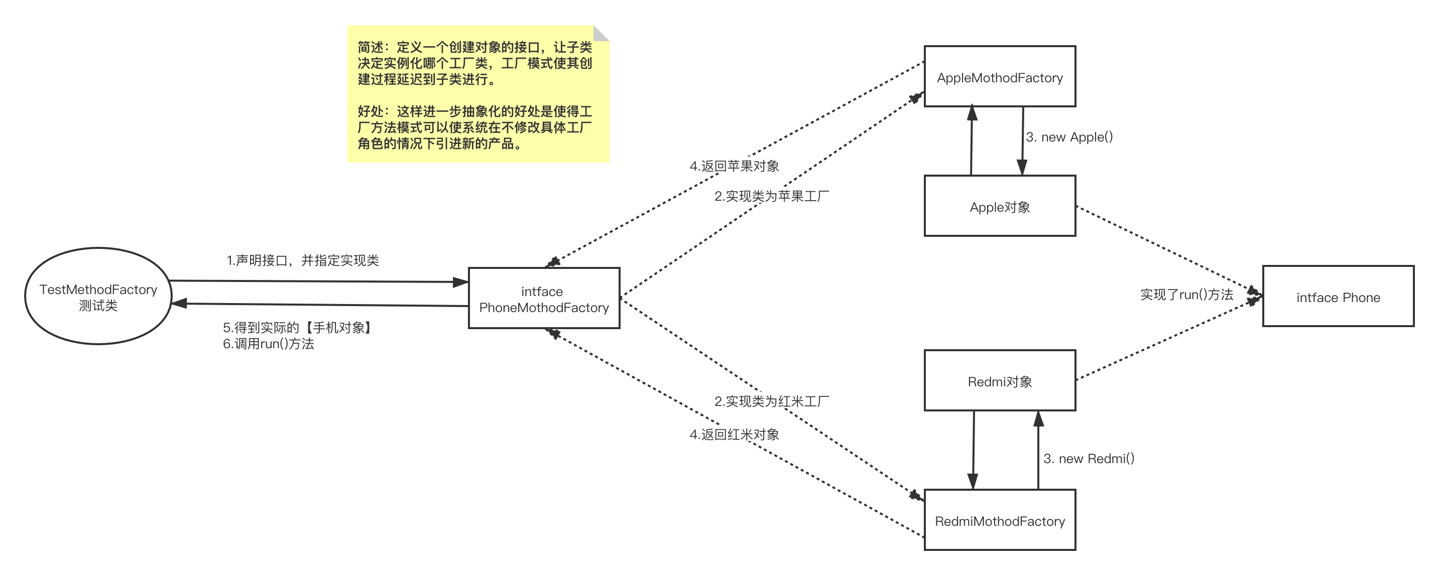 工厂方法类图