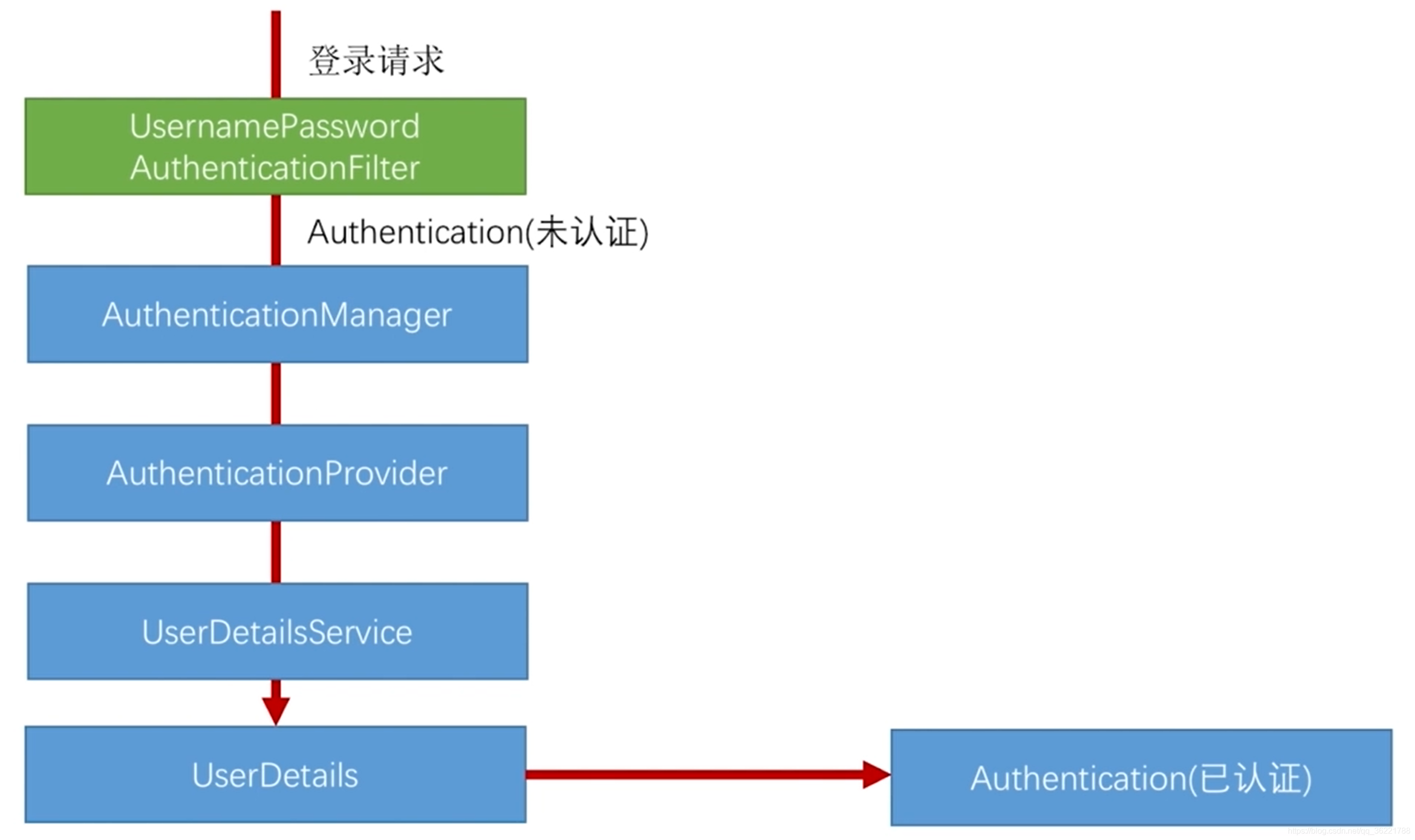 Certification flow chart