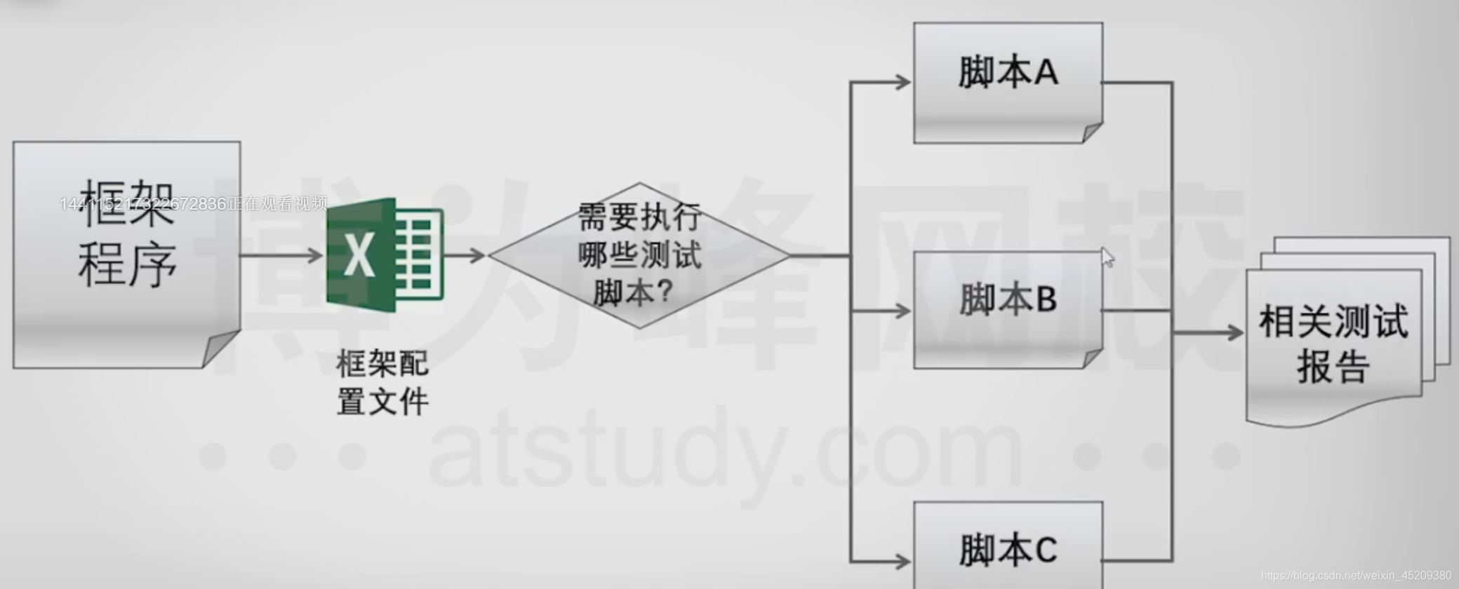 测试框架执行原理