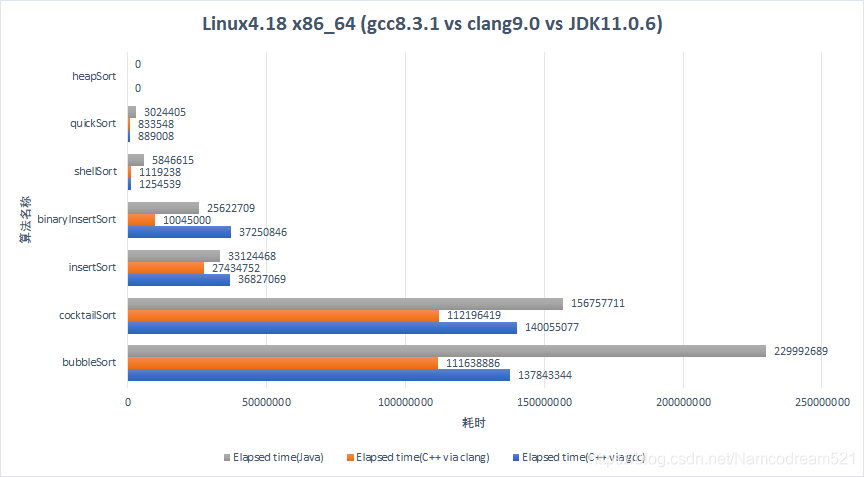 C++和Java性能比较, GCC和clang性能比较_排序算法 c++ java 用时-CSDN博客