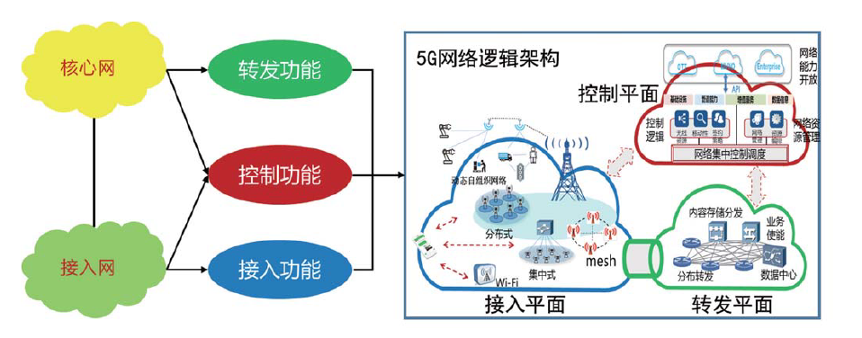 5G网络示意图图片