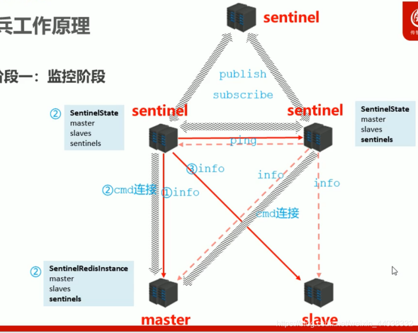 Redis高级篇--主从复制、哨兵机制、集群cluster数据库码农界扛把子的博客-