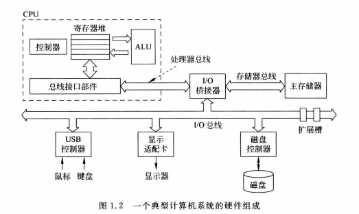 计算机组成原理——计算机系统概述网络tiansi的博客-