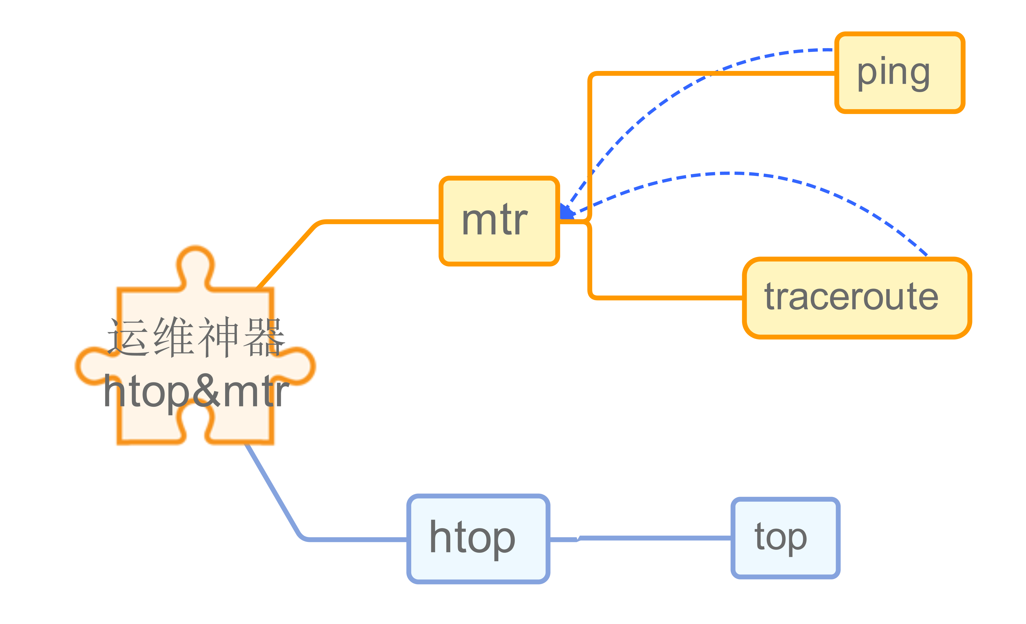 linux运维神器-htop&mtr操作系统TianYao-