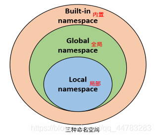 namesapce