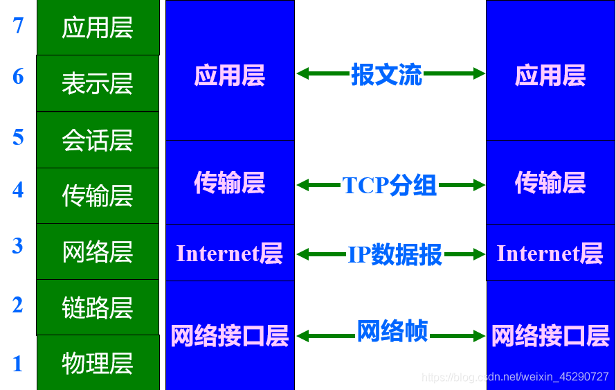 (二)OSI与TCP/IP网络weixin45290727的博客-