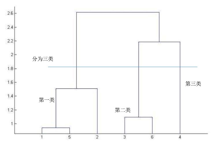   图1. 层次化聚类图