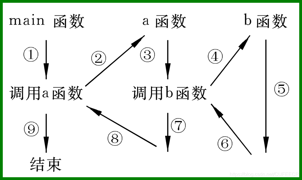 嵌套函数执行过程