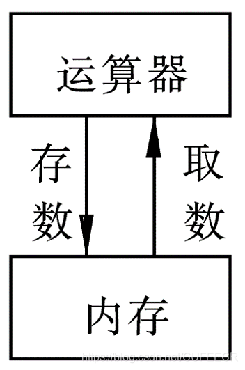 内存与运算器