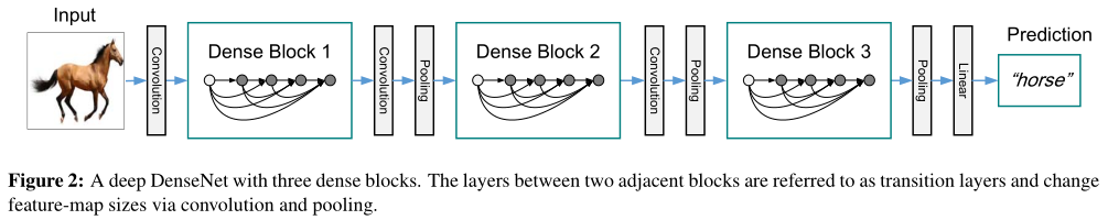 DenseNet论文详解：《Densely Connected Convolutional Networks》人工智能@wangxin的博客-