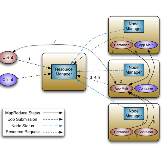 JAVA开发Yarn应用_java yarnCSDN博客