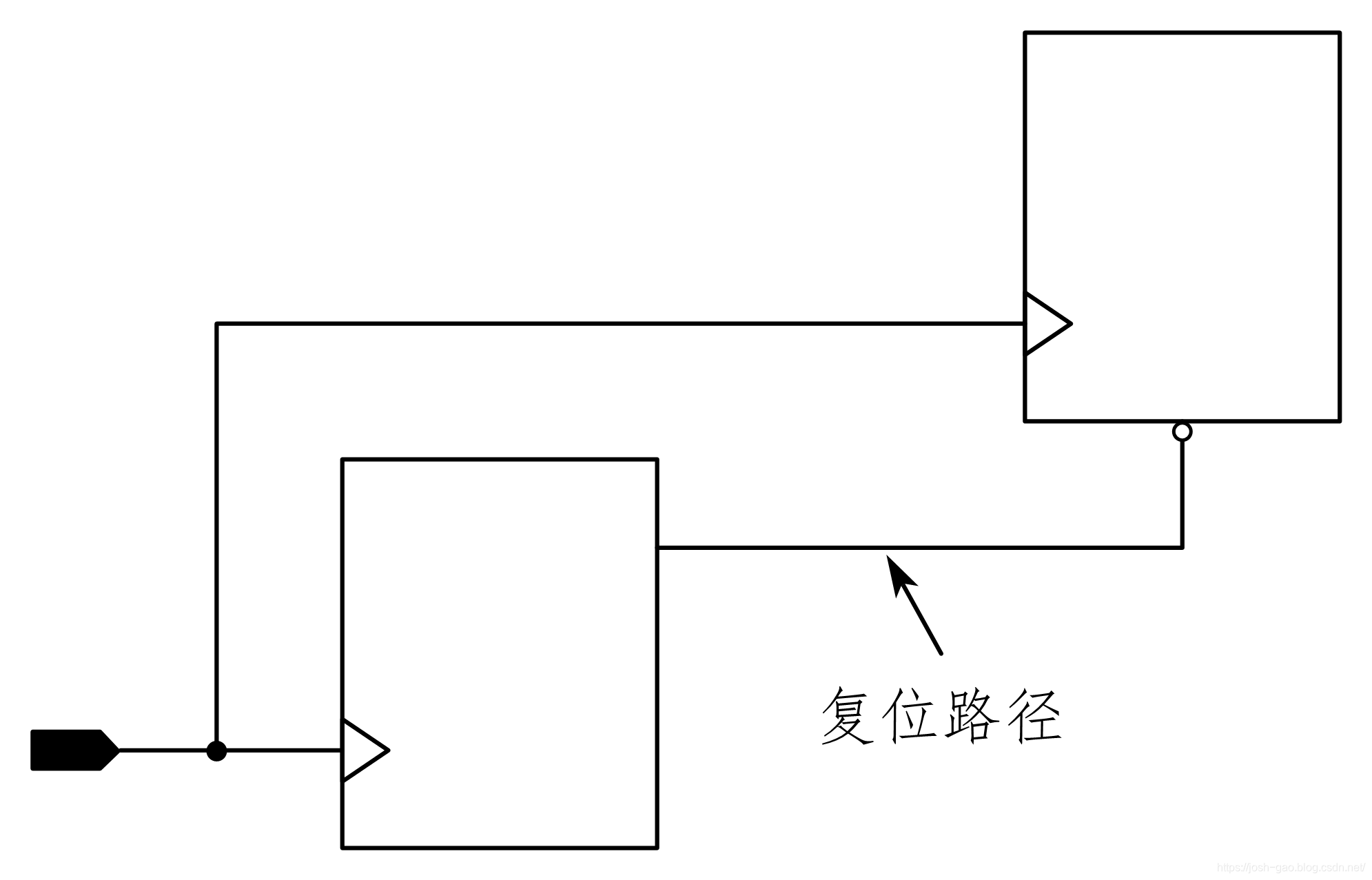 4-7-异步复位同步化