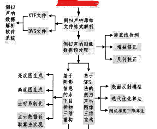 1. 侧扫声呐探测原理2.