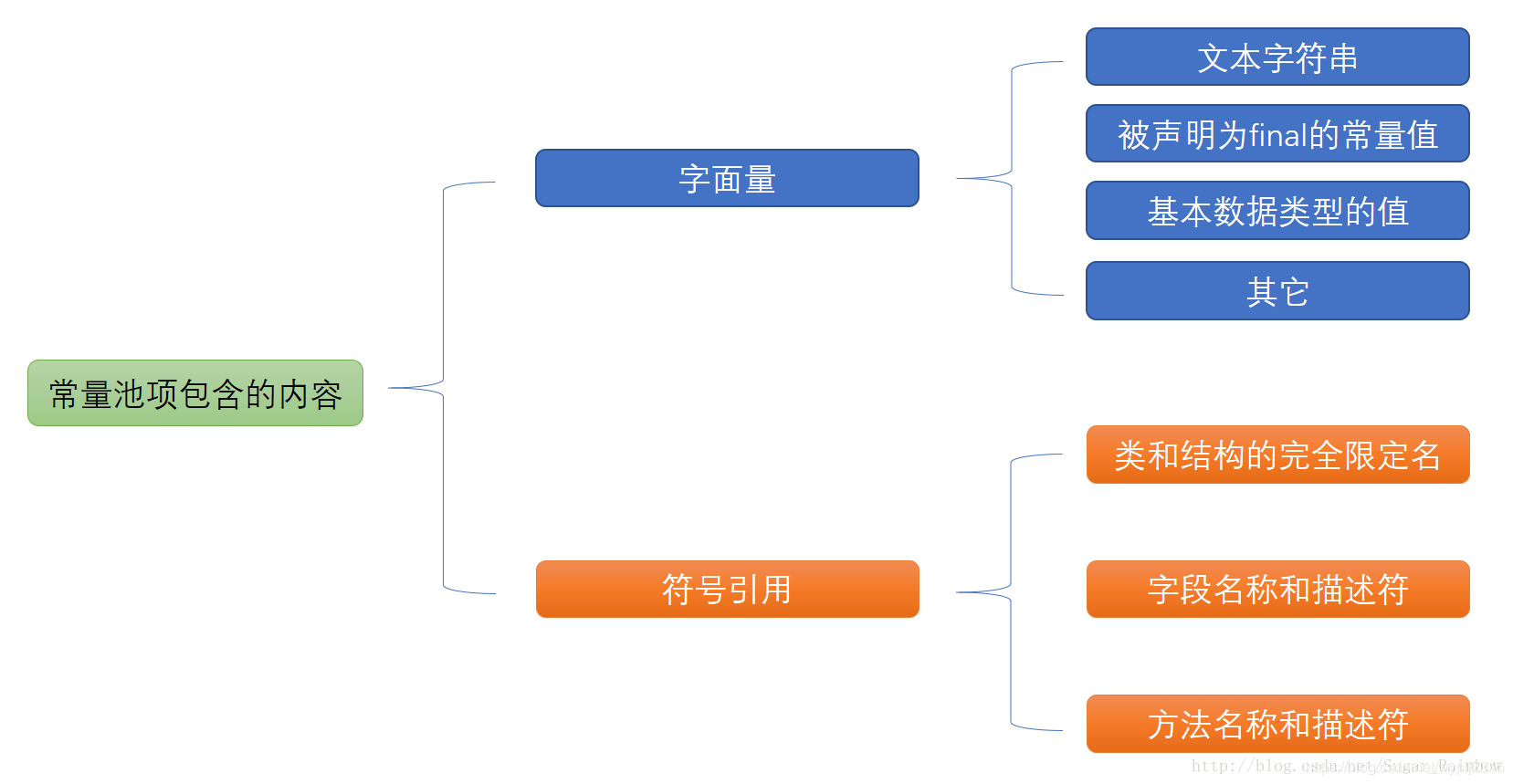 JVM——Java运行时数据区域