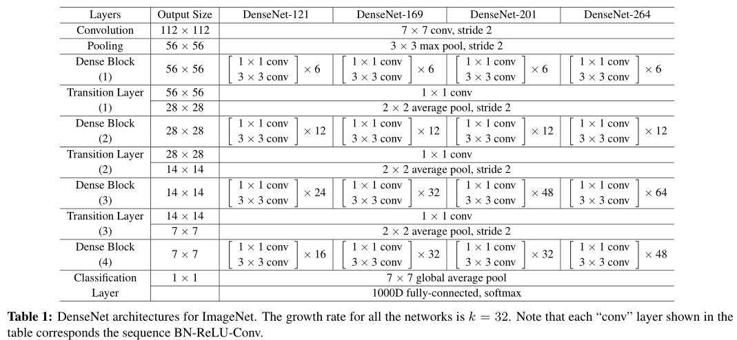 DenseNet论文详解：《Densely Connected Convolutional Networks》人工智能@wangxin的博客-