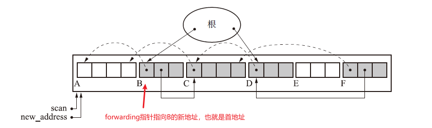 【GC算法几人知？】五、GC标记-压缩法 思想荟萃的方法java小松与蘑菇-